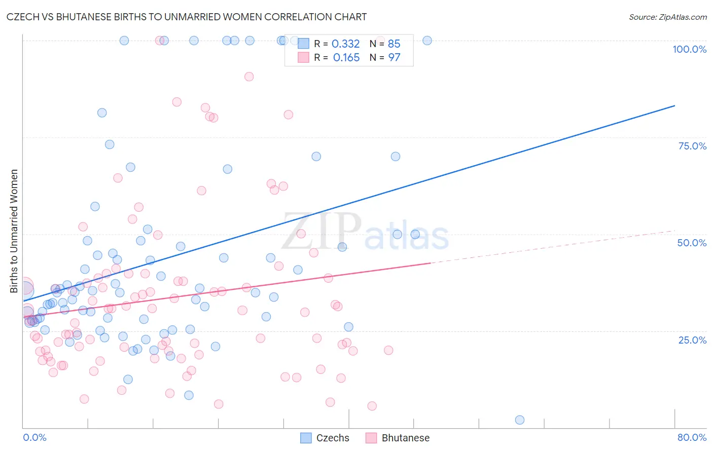 Czech vs Bhutanese Births to Unmarried Women