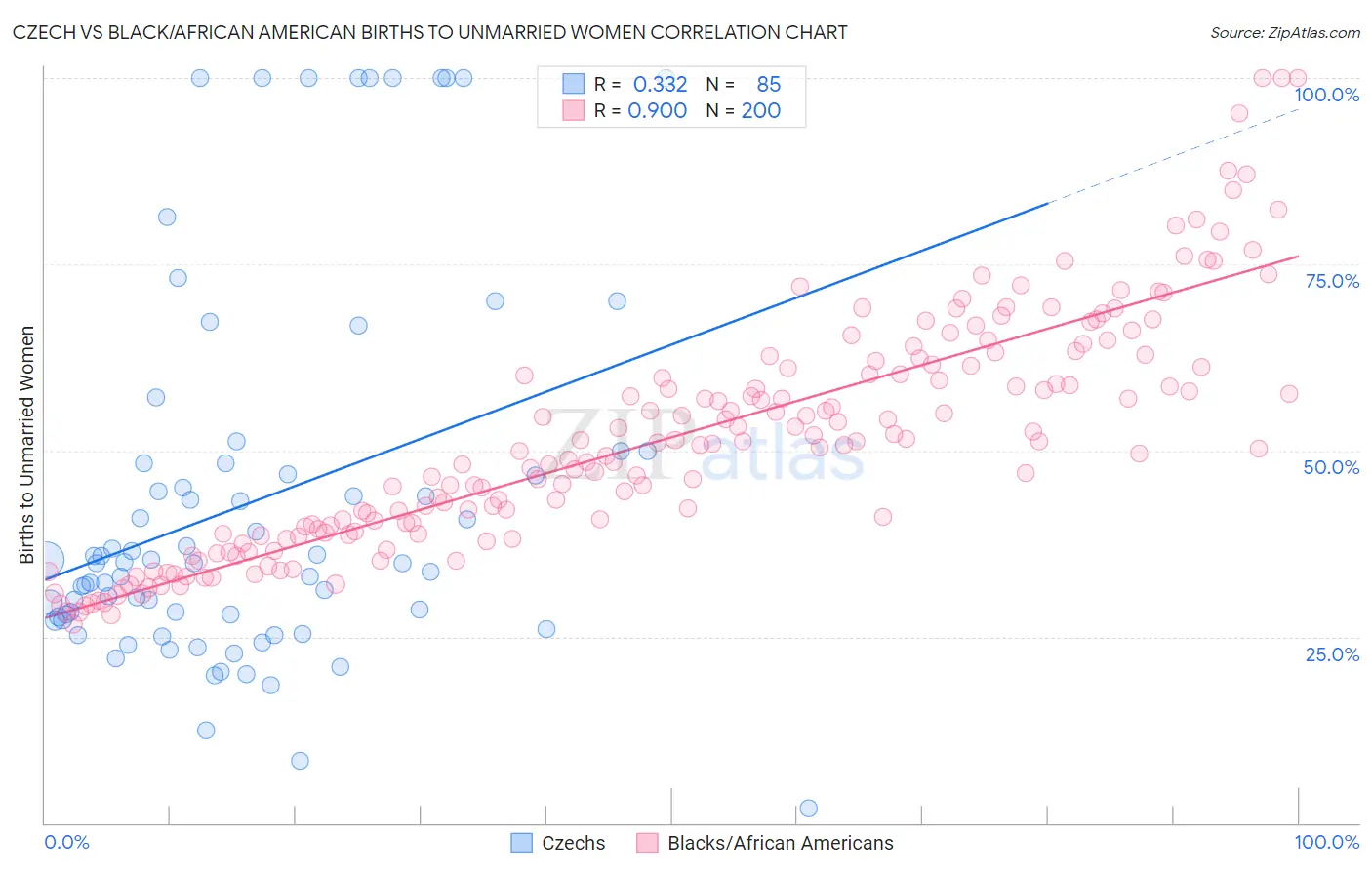 Czech vs Black/African American Births to Unmarried Women