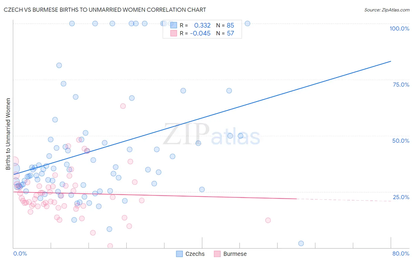 Czech vs Burmese Births to Unmarried Women