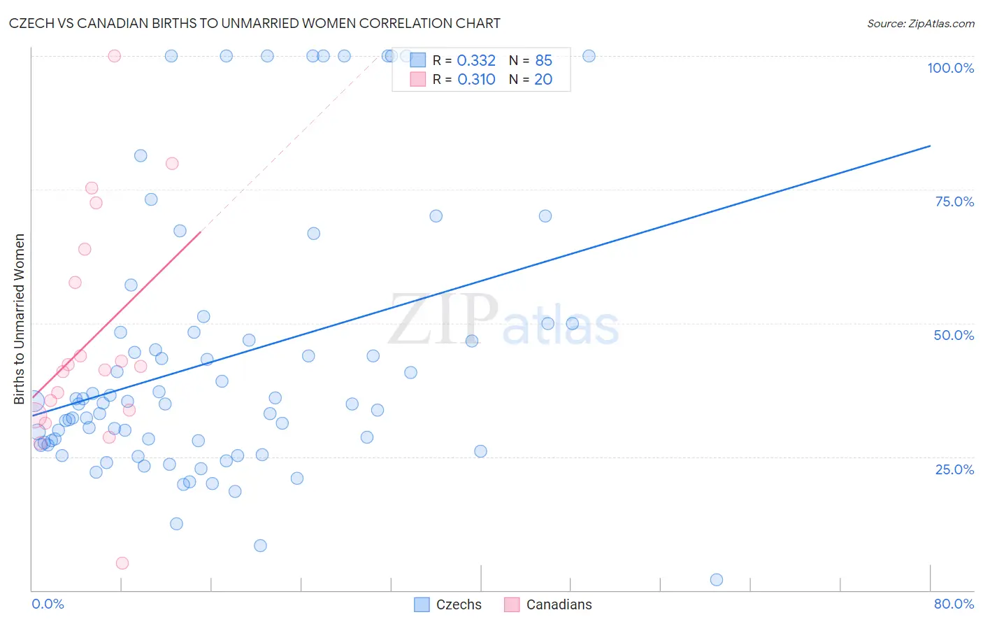 Czech vs Canadian Births to Unmarried Women