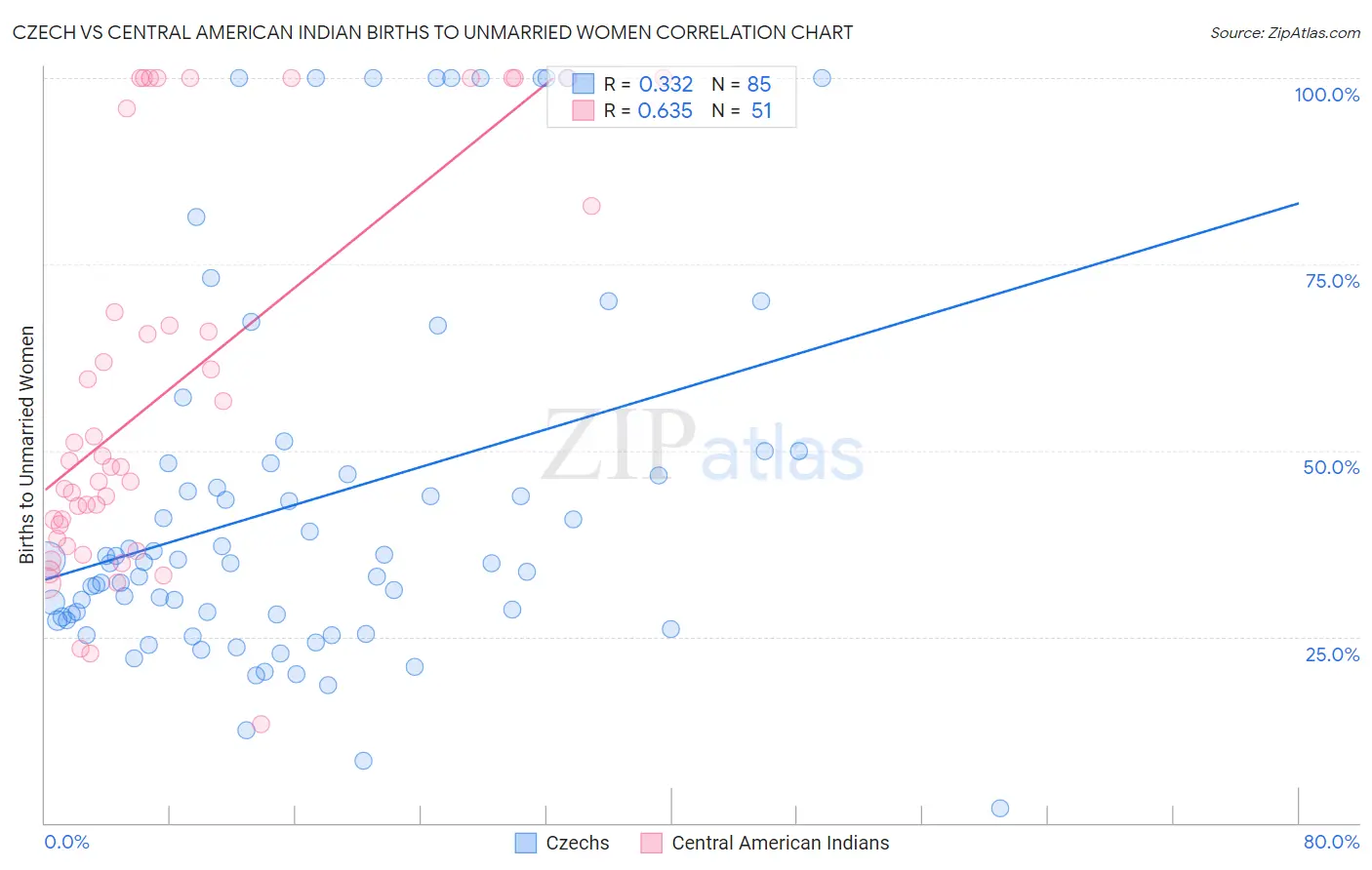 Czech vs Central American Indian Births to Unmarried Women