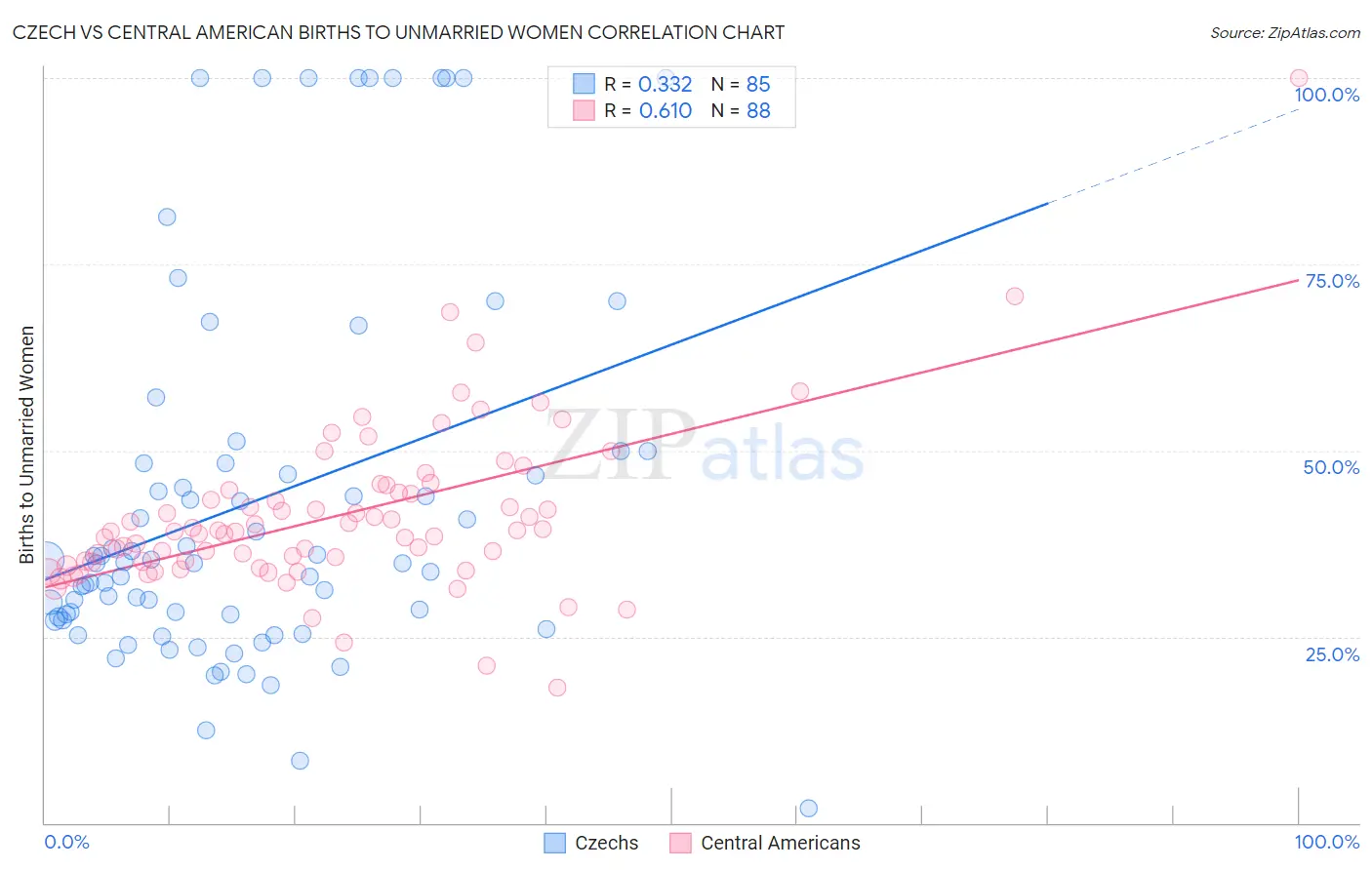 Czech vs Central American Births to Unmarried Women