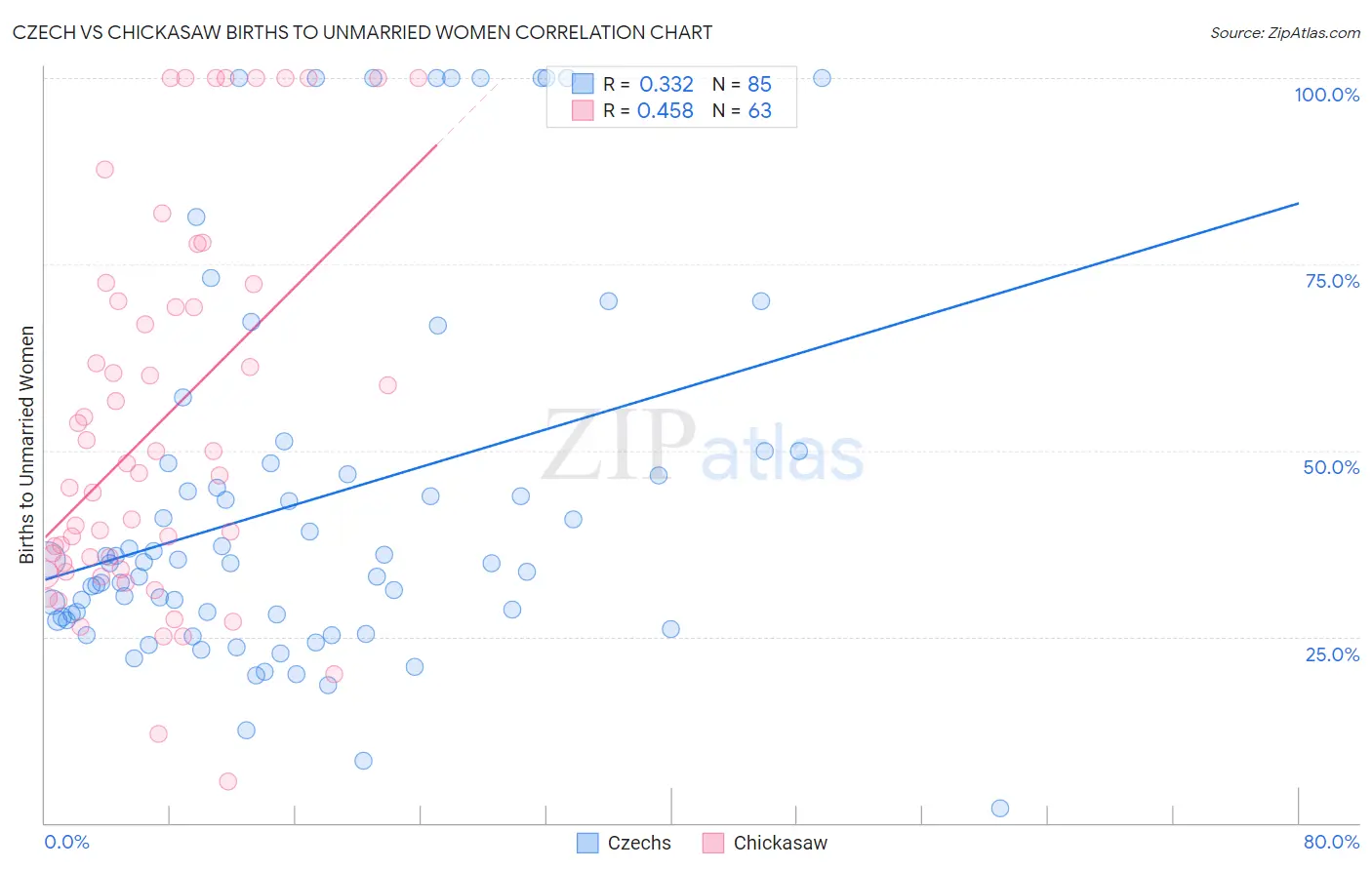 Czech vs Chickasaw Births to Unmarried Women