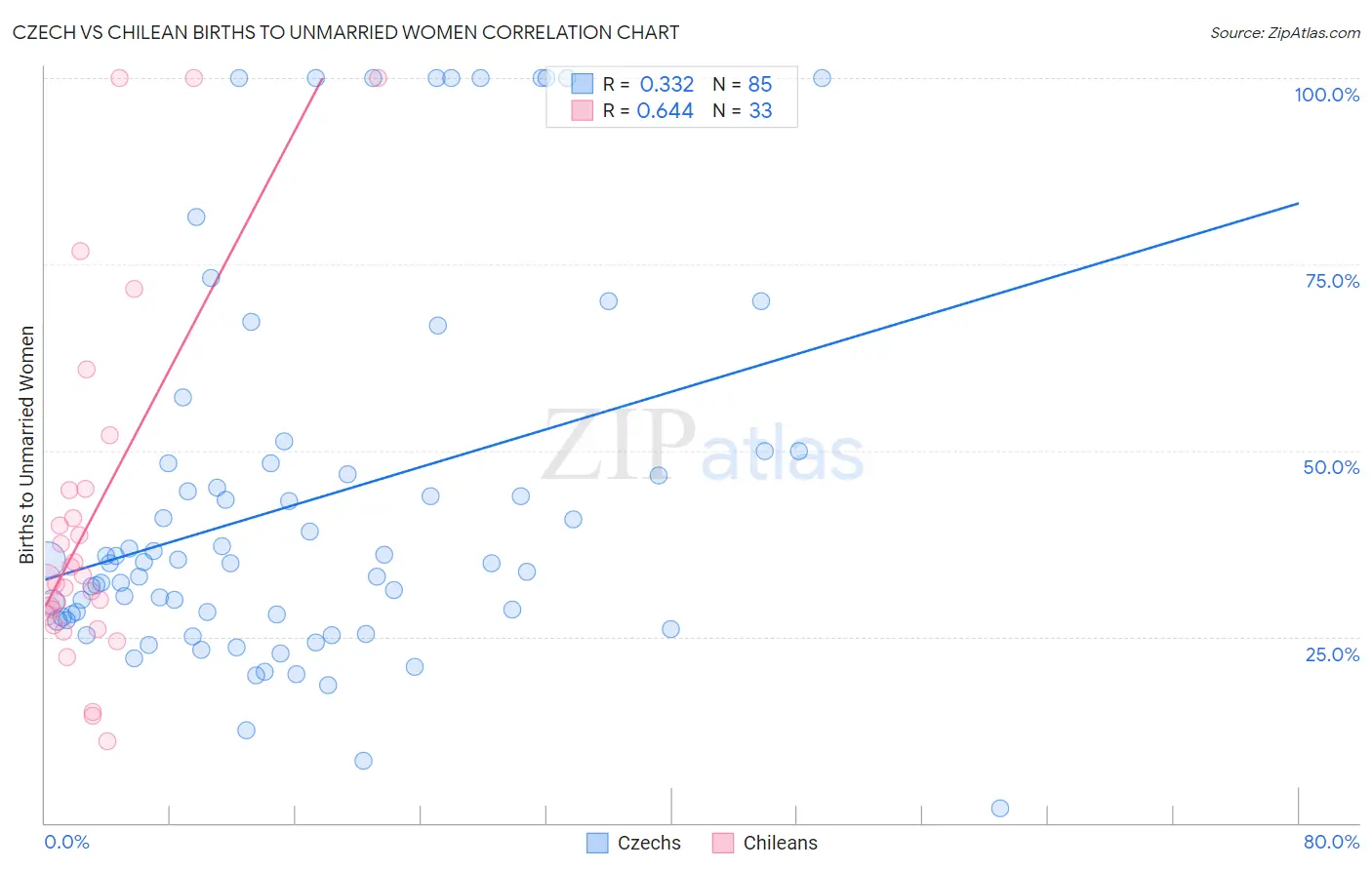 Czech vs Chilean Births to Unmarried Women