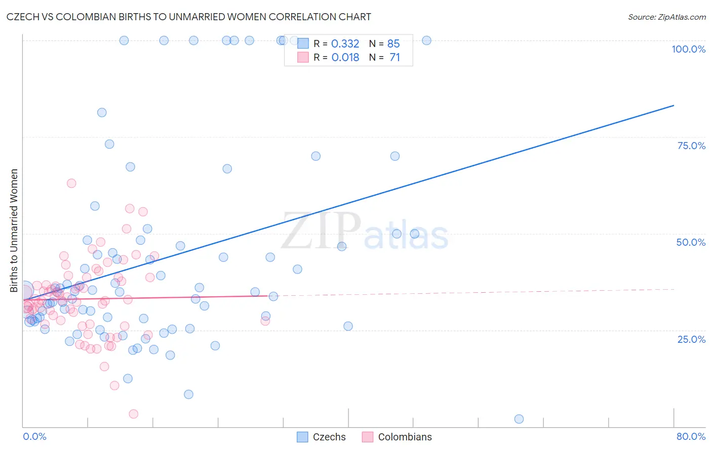 Czech vs Colombian Births to Unmarried Women