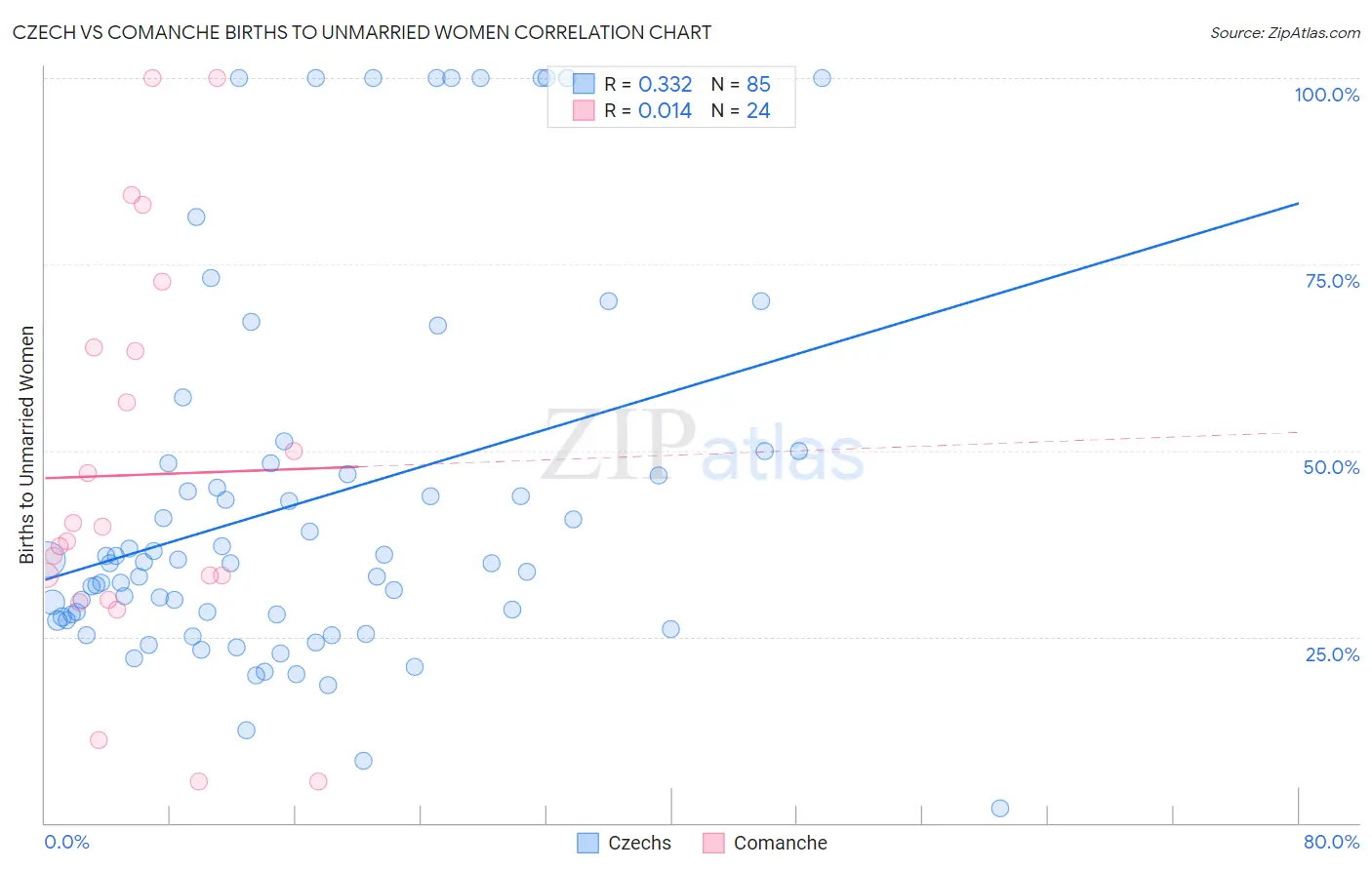 Czech vs Comanche Births to Unmarried Women