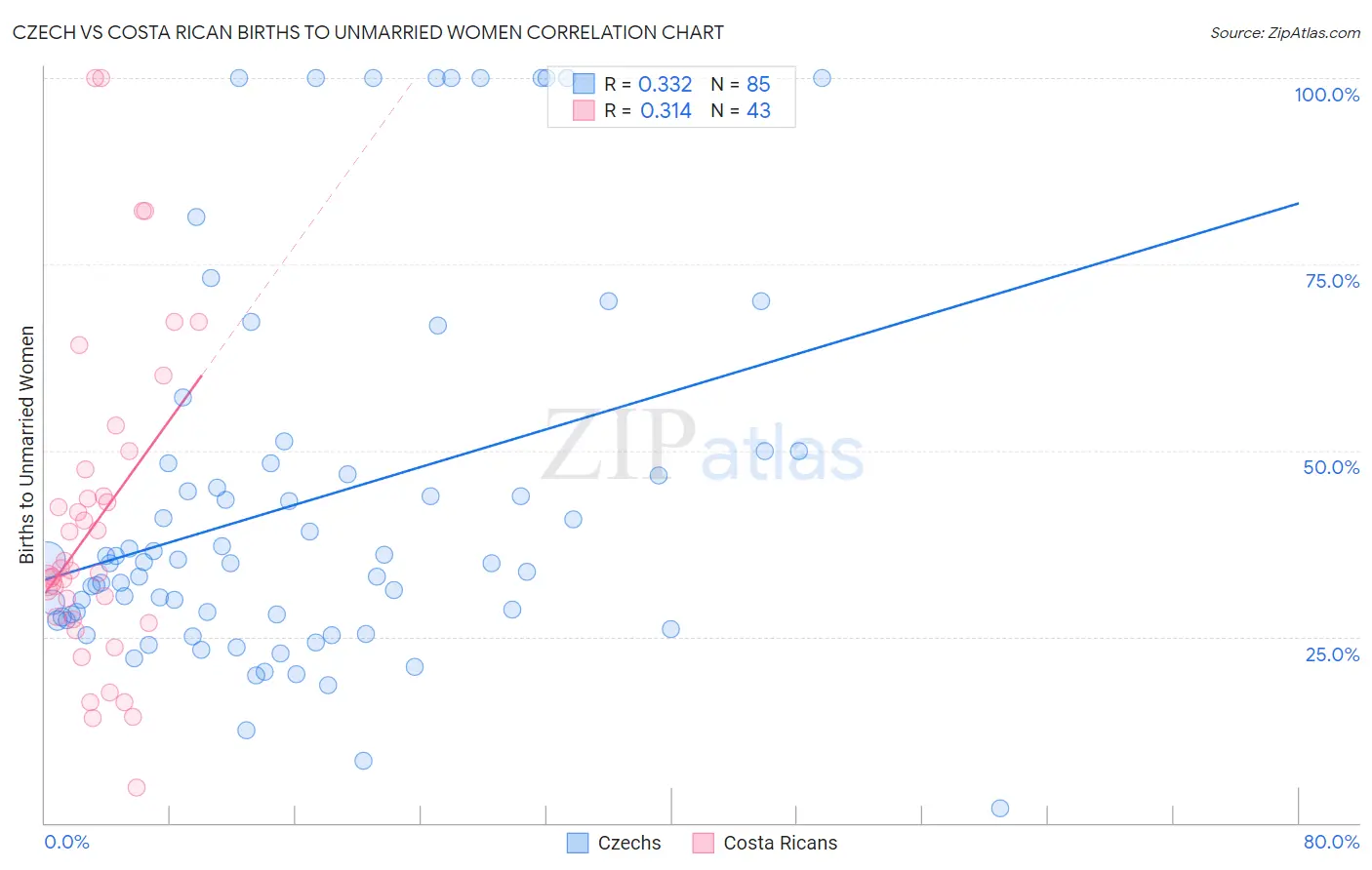 Czech vs Costa Rican Births to Unmarried Women