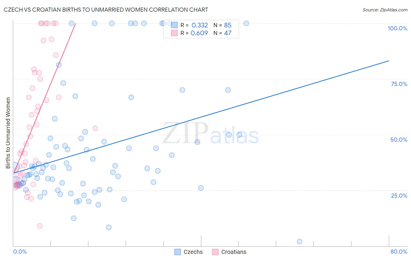 Czech vs Croatian Births to Unmarried Women
