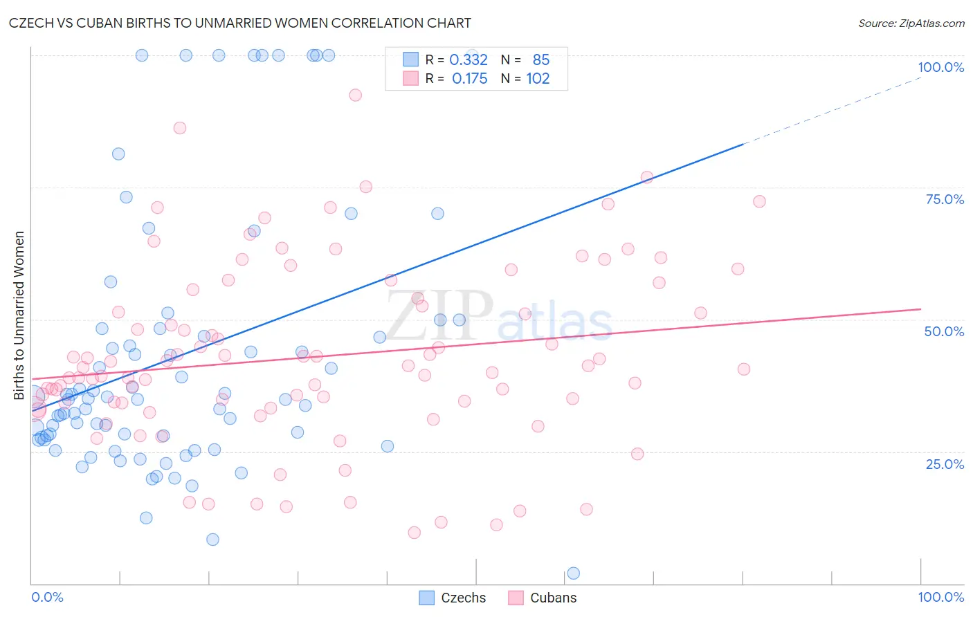 Czech vs Cuban Births to Unmarried Women