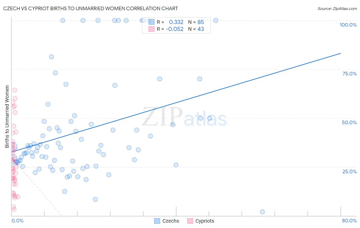 Czech vs Cypriot Births to Unmarried Women