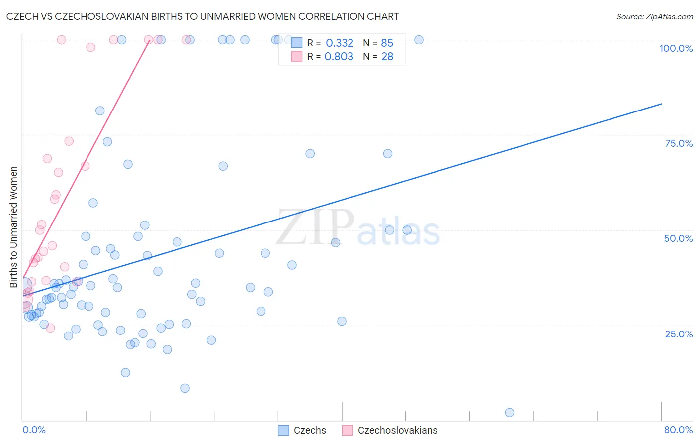 Czech vs Czechoslovakian Births to Unmarried Women