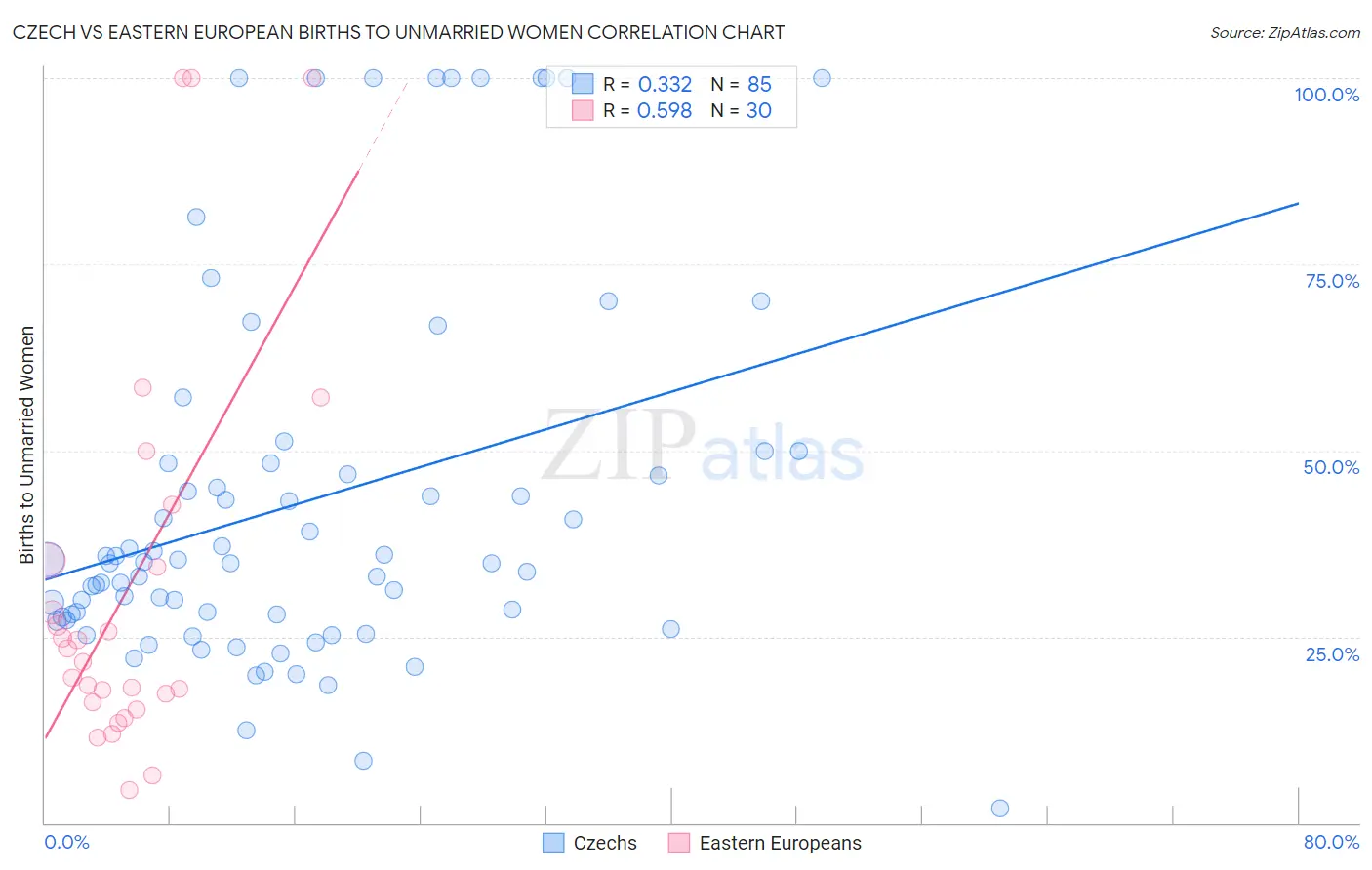 Czech vs Eastern European Births to Unmarried Women