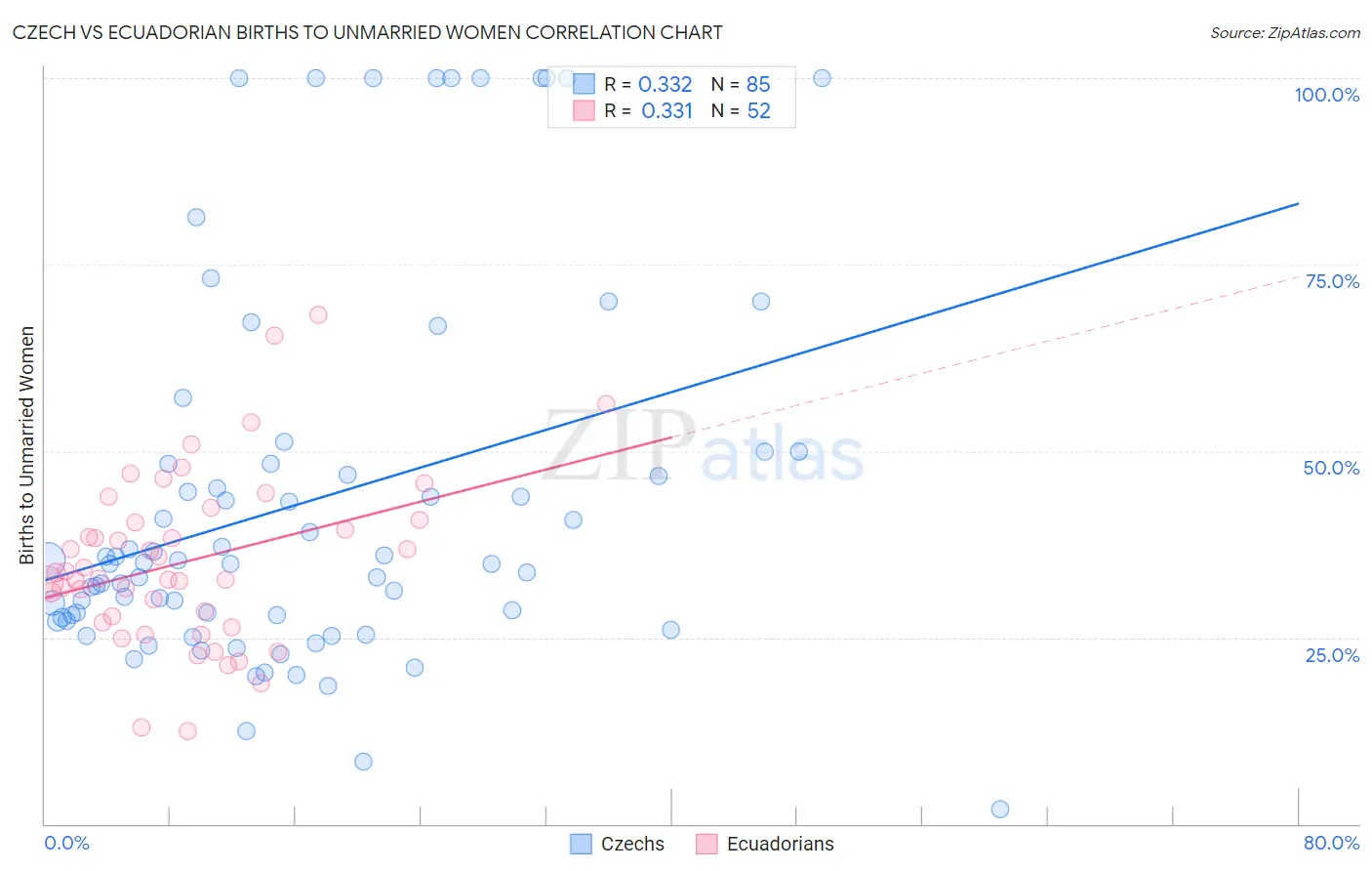 Czech vs Ecuadorian Births to Unmarried Women