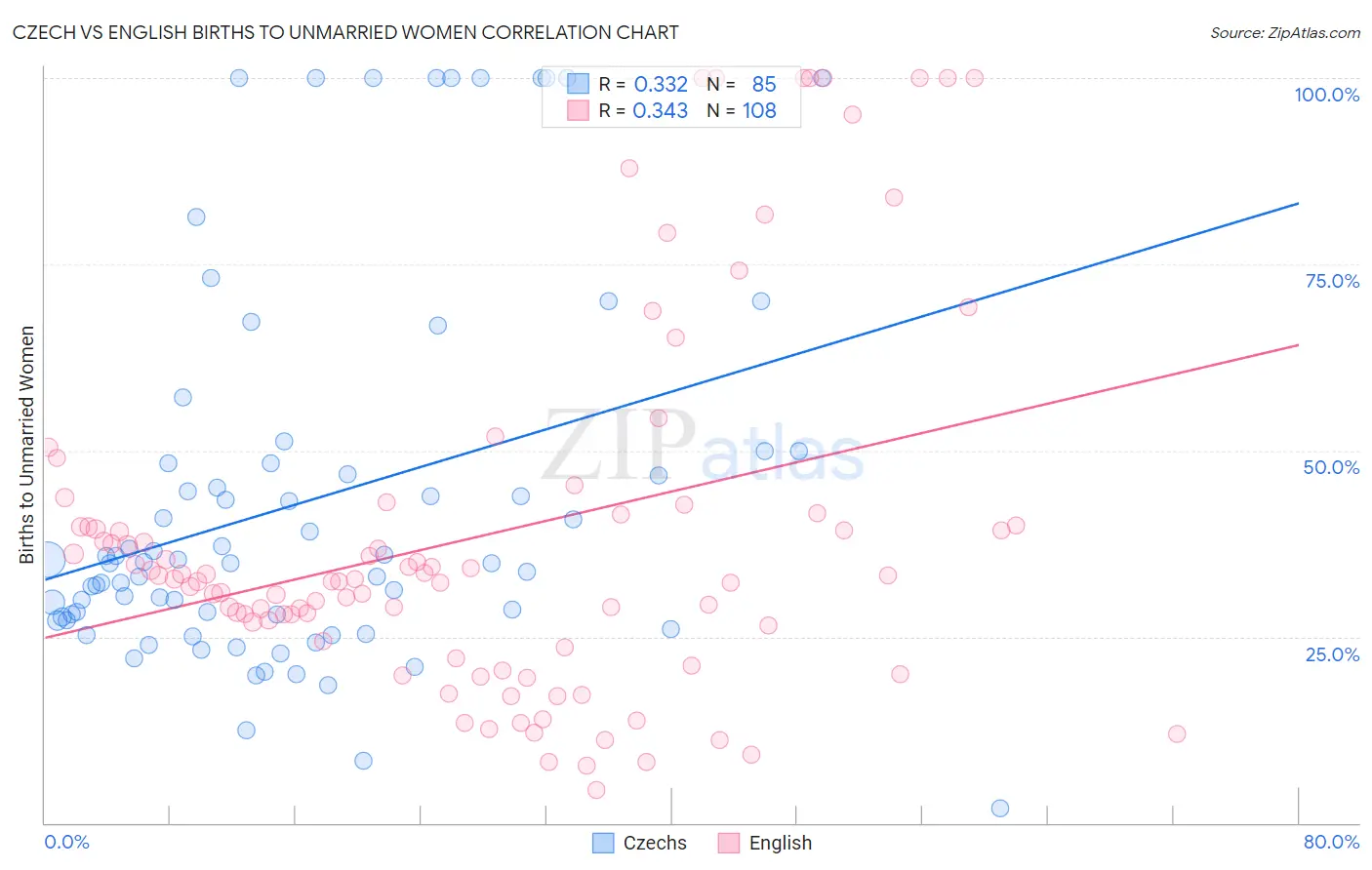 Czech vs English Births to Unmarried Women