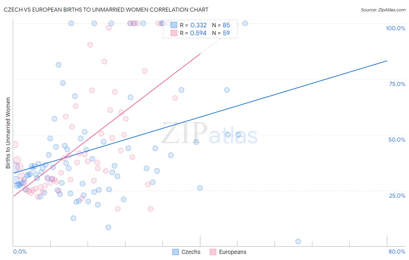 Czech vs European Births to Unmarried Women