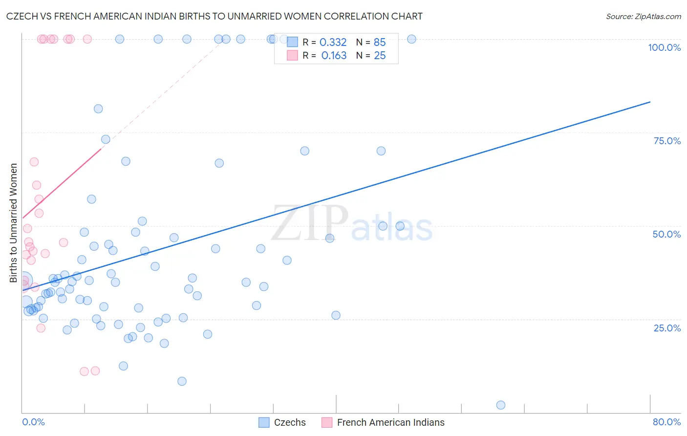 Czech vs French American Indian Births to Unmarried Women