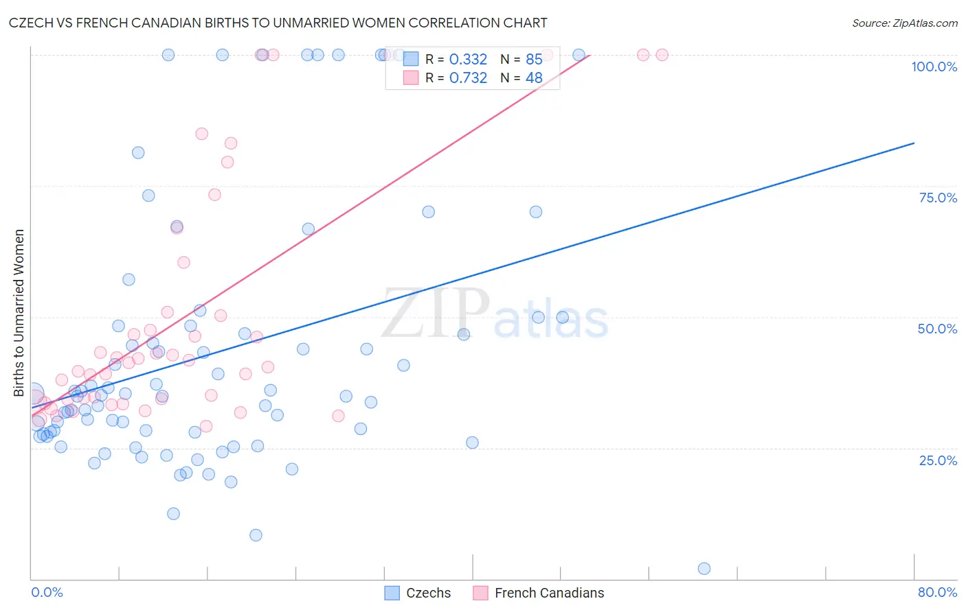 Czech vs French Canadian Births to Unmarried Women
