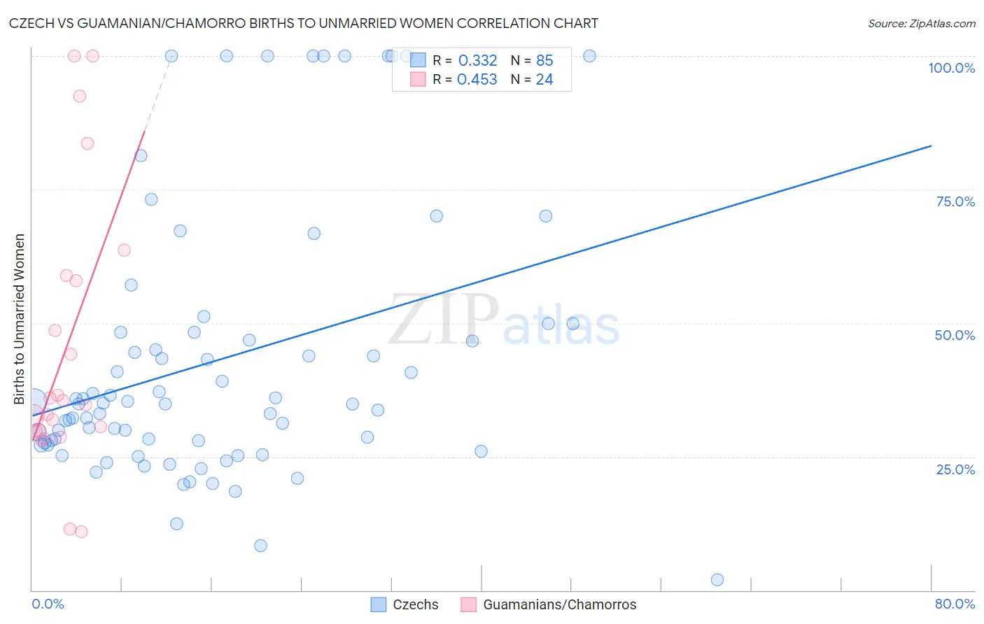 Czech vs Guamanian/Chamorro Births to Unmarried Women