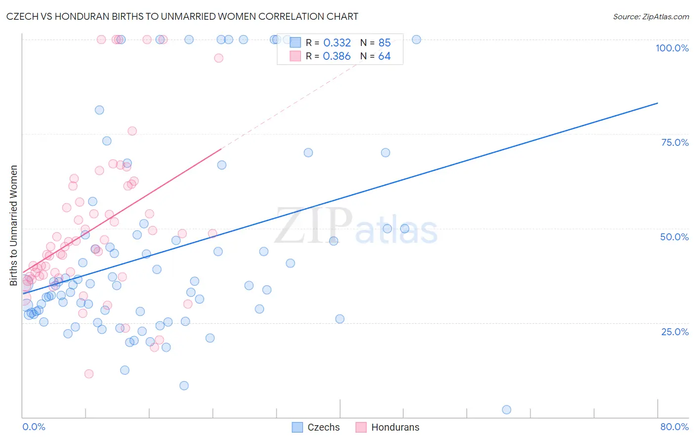 Czech vs Honduran Births to Unmarried Women