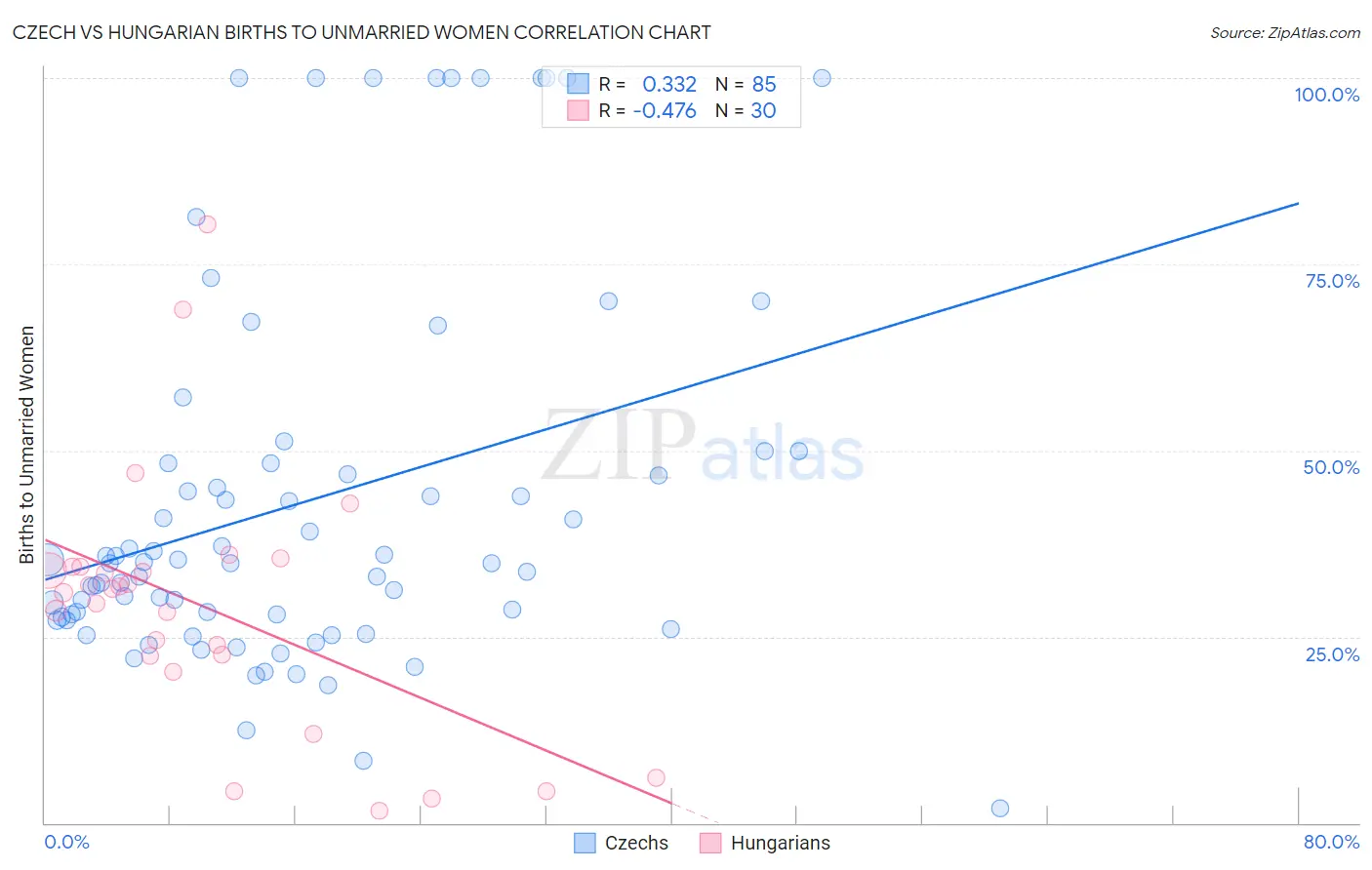 Czech vs Hungarian Births to Unmarried Women