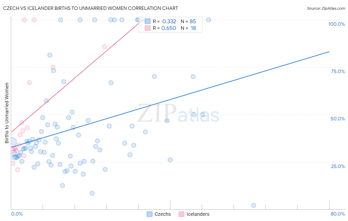 Czech vs Icelander Births to Unmarried Women