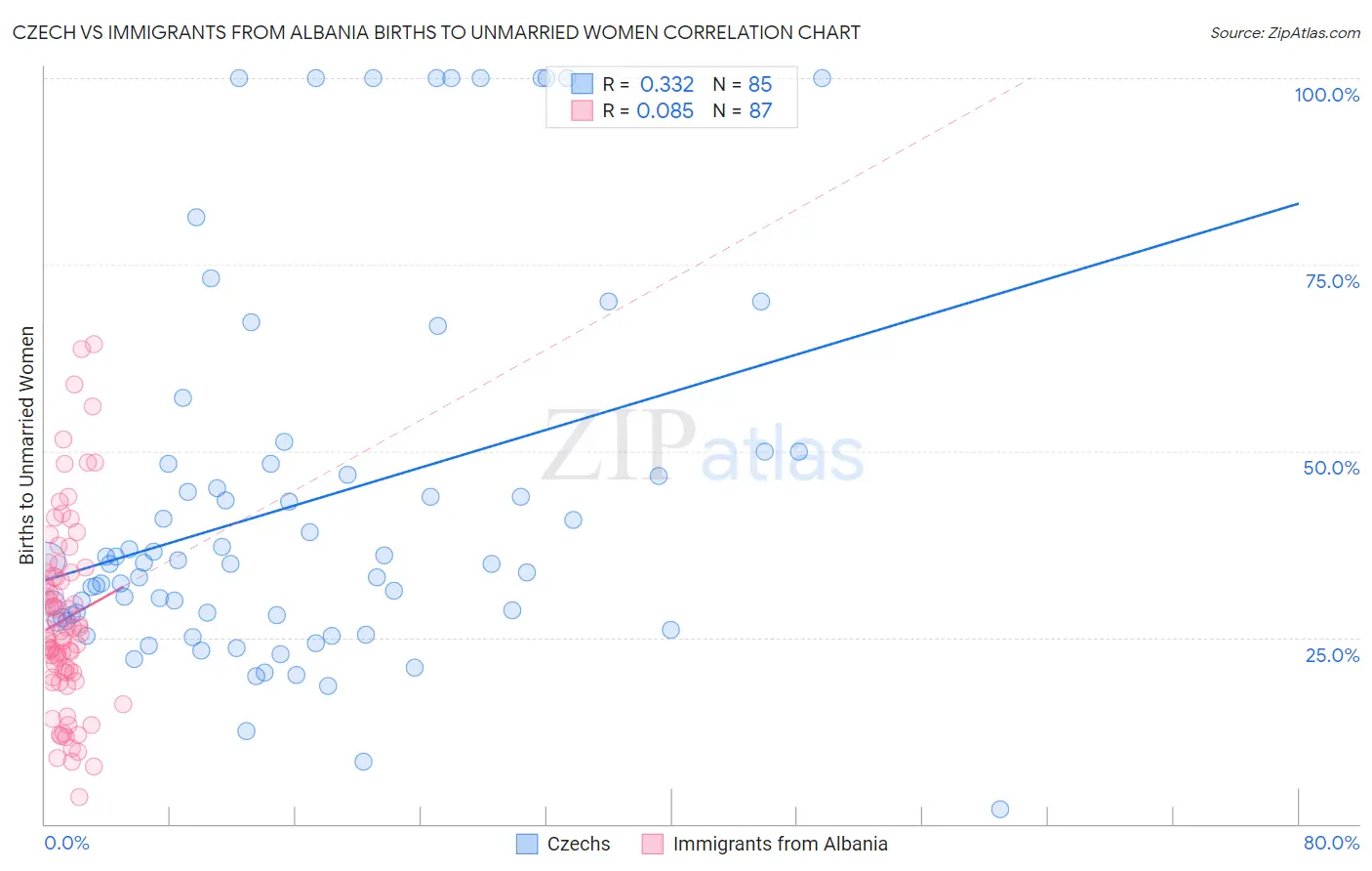 Czech vs Immigrants from Albania Births to Unmarried Women