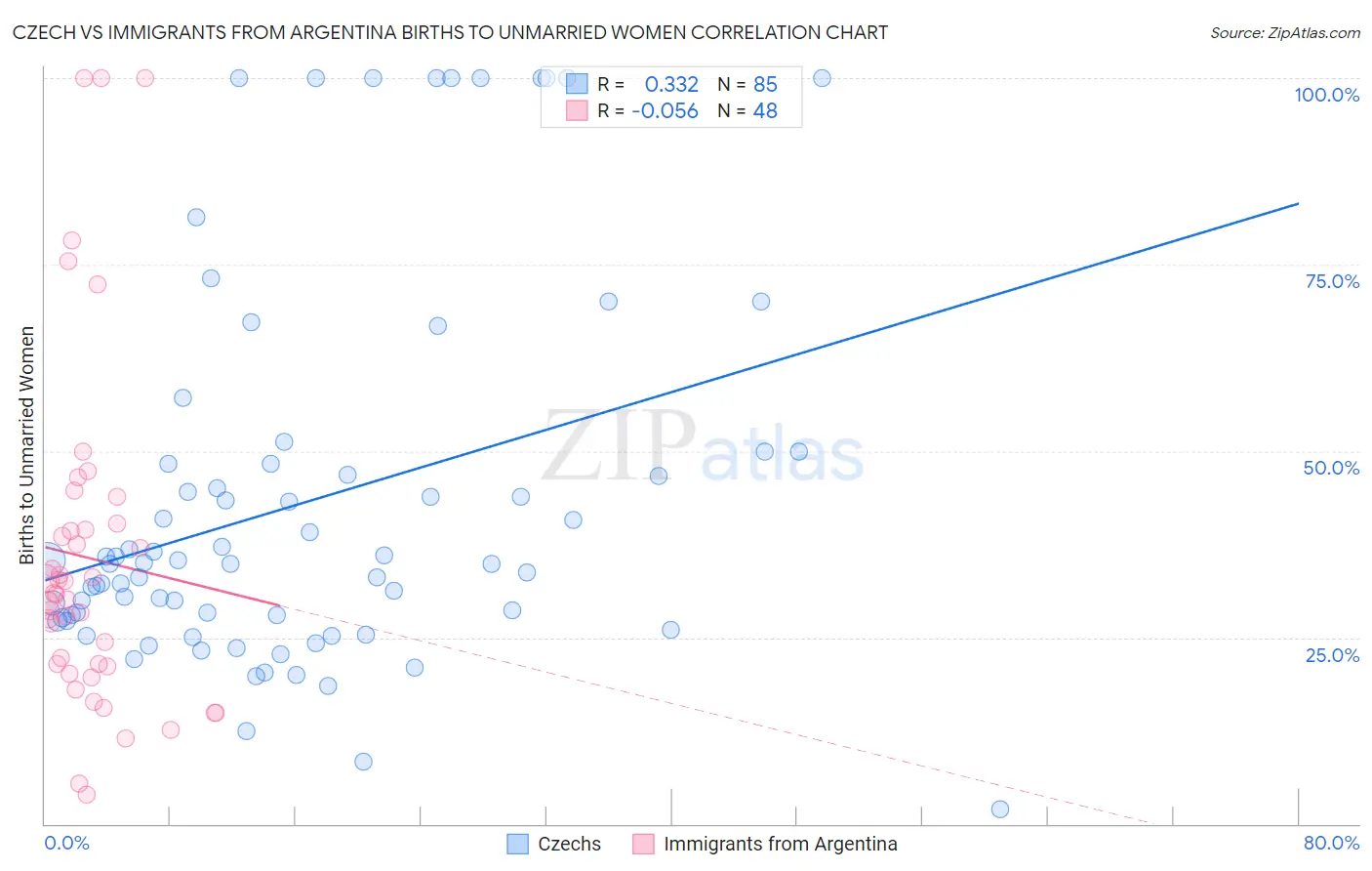 Czech vs Immigrants from Argentina Births to Unmarried Women