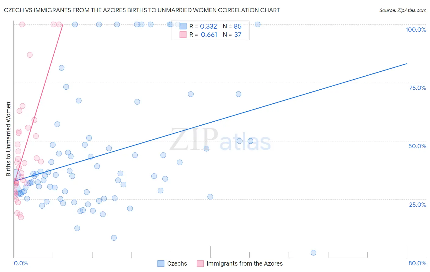 Czech vs Immigrants from the Azores Births to Unmarried Women