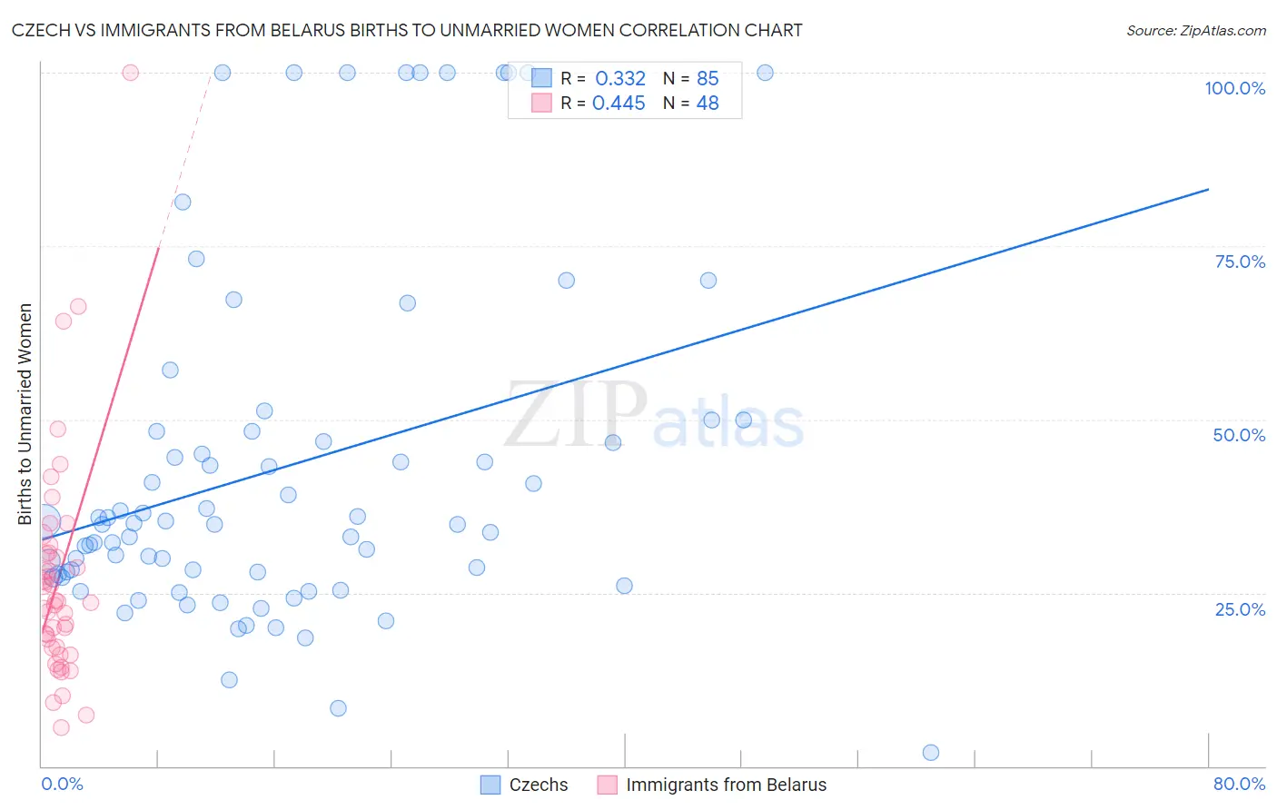 Czech vs Immigrants from Belarus Births to Unmarried Women