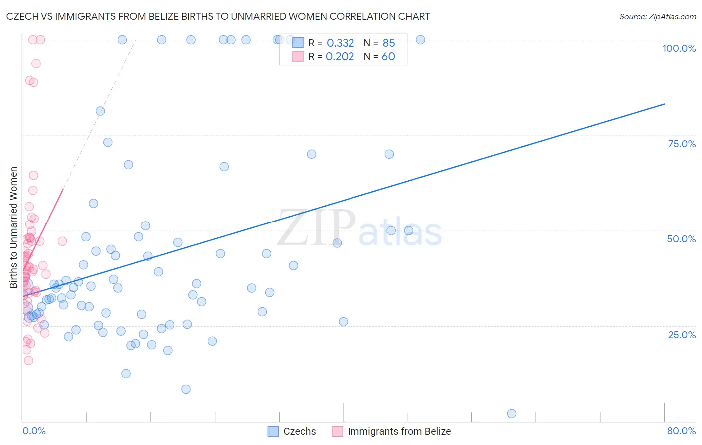 Czech vs Immigrants from Belize Births to Unmarried Women