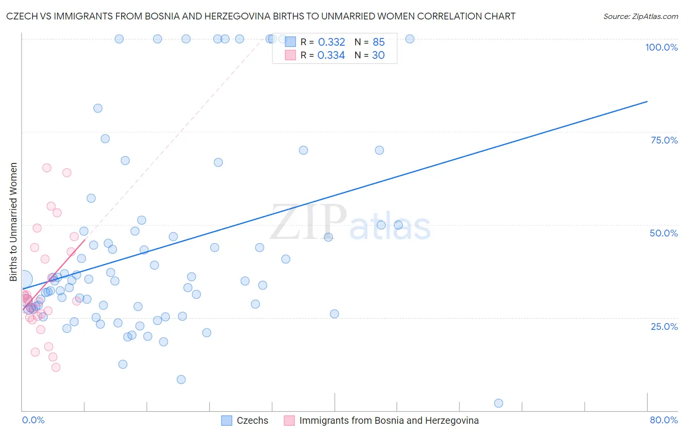 Czech vs Immigrants from Bosnia and Herzegovina Births to Unmarried Women