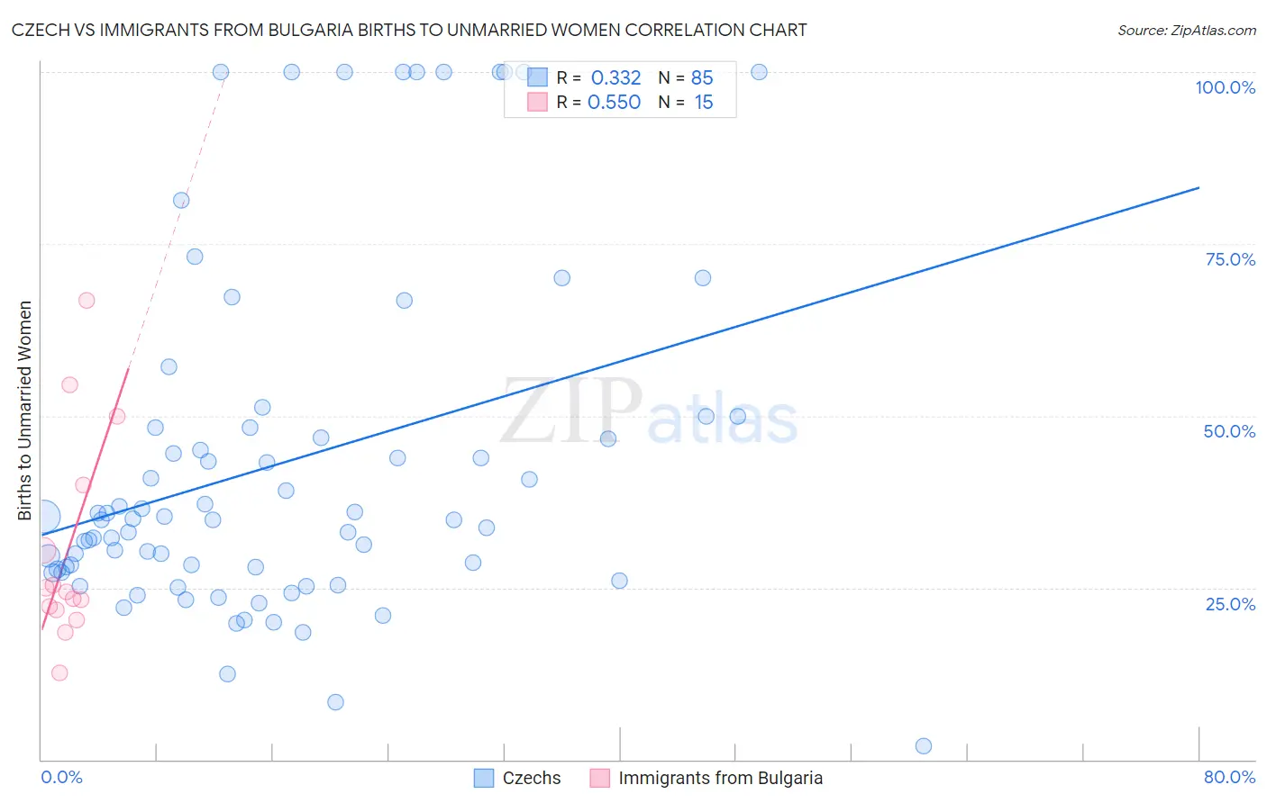 Czech vs Immigrants from Bulgaria Births to Unmarried Women