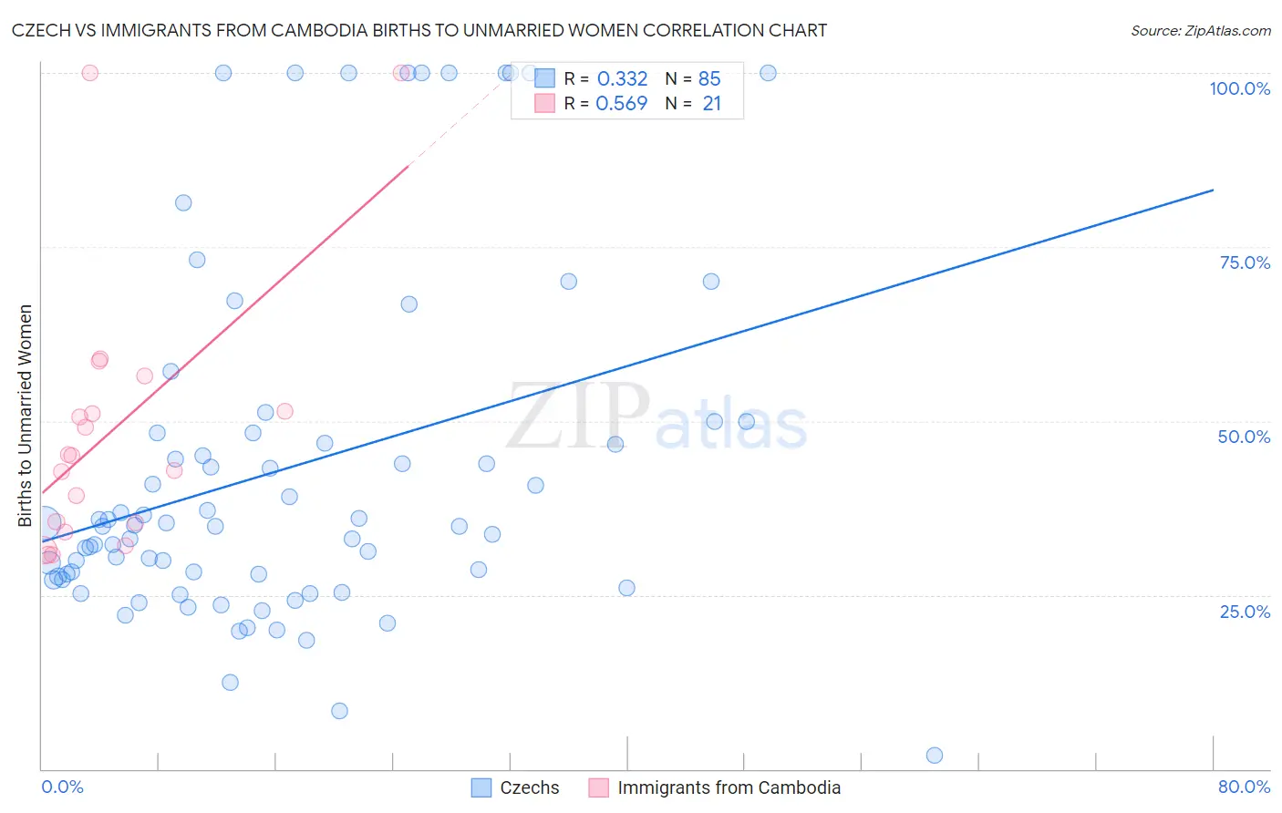 Czech vs Immigrants from Cambodia Births to Unmarried Women