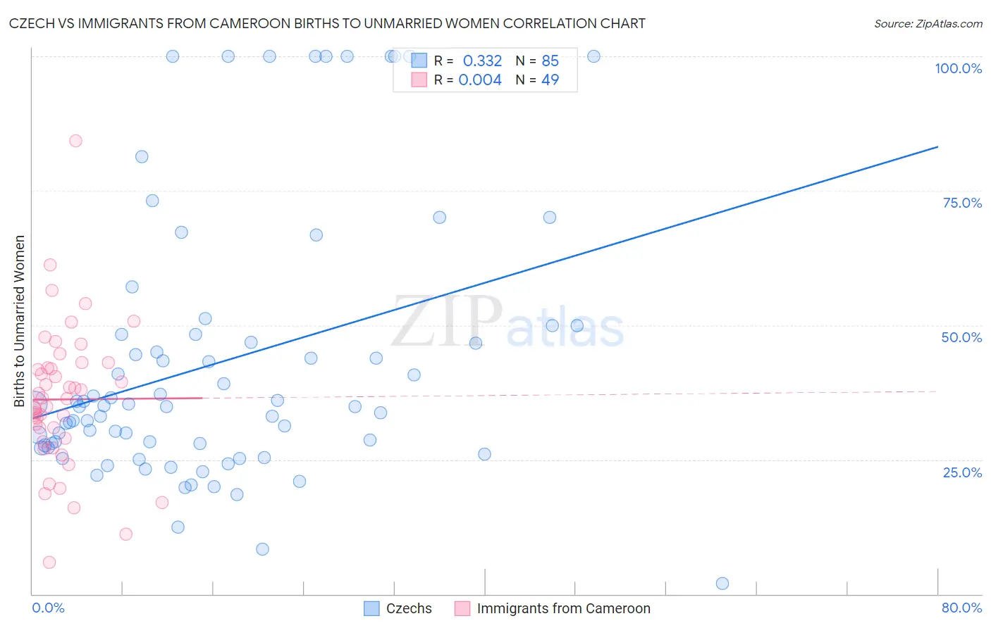 Czech vs Immigrants from Cameroon Births to Unmarried Women