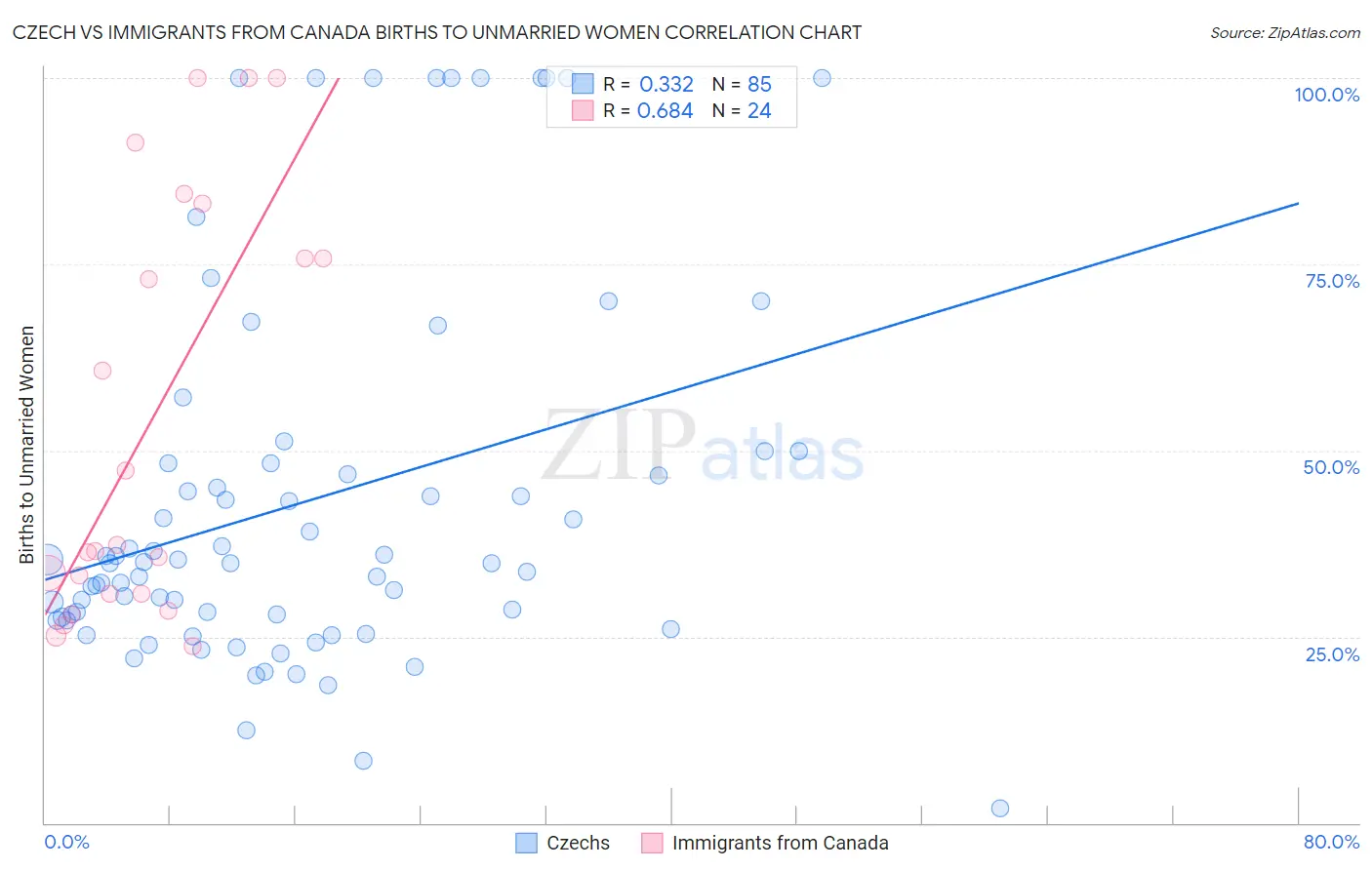 Czech vs Immigrants from Canada Births to Unmarried Women