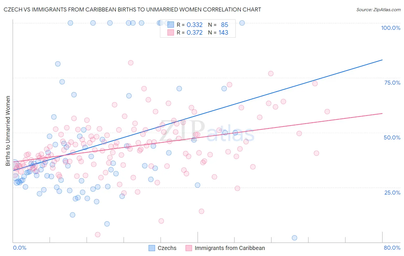 Czech vs Immigrants from Caribbean Births to Unmarried Women