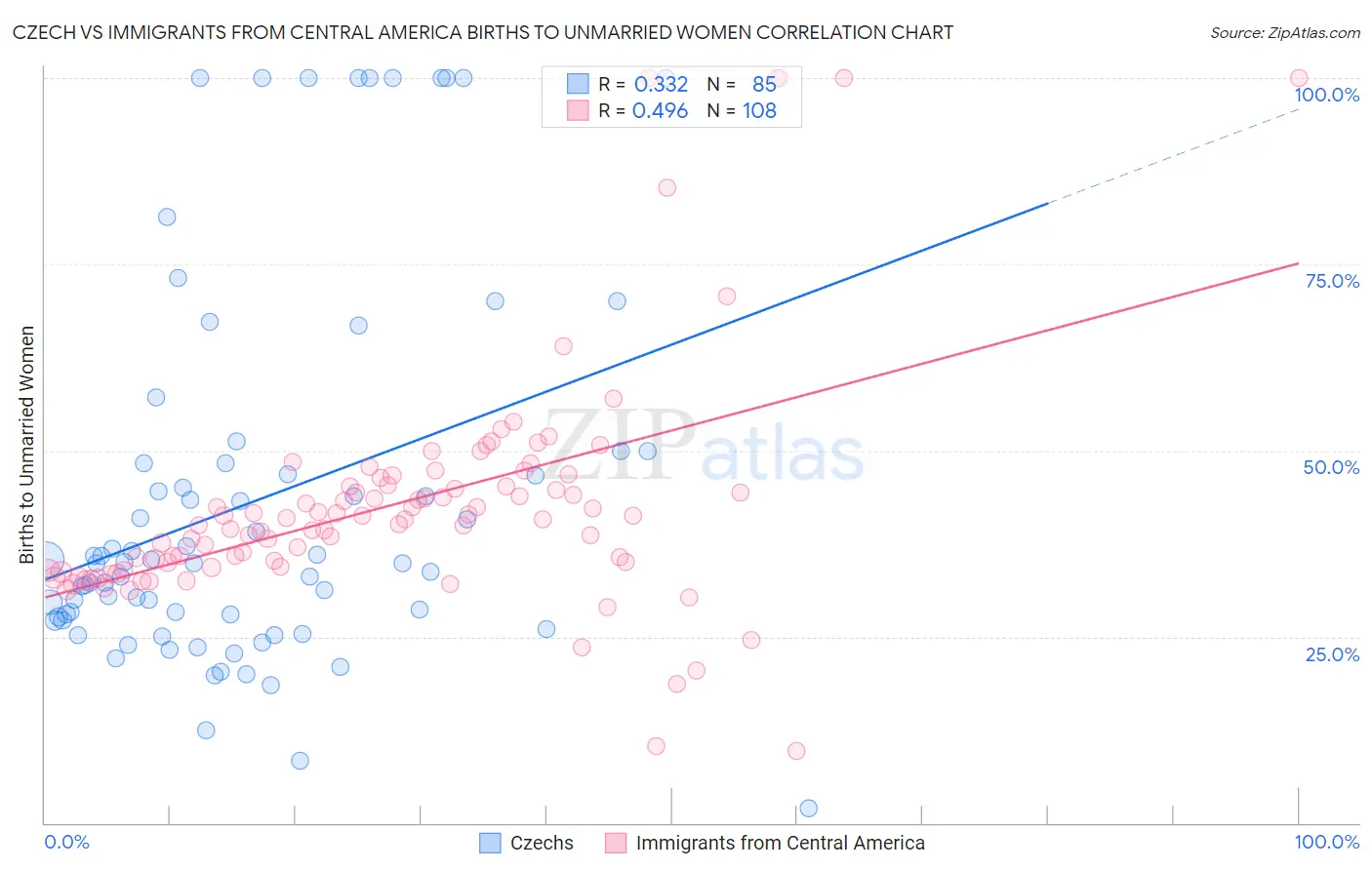 Czech vs Immigrants from Central America Births to Unmarried Women