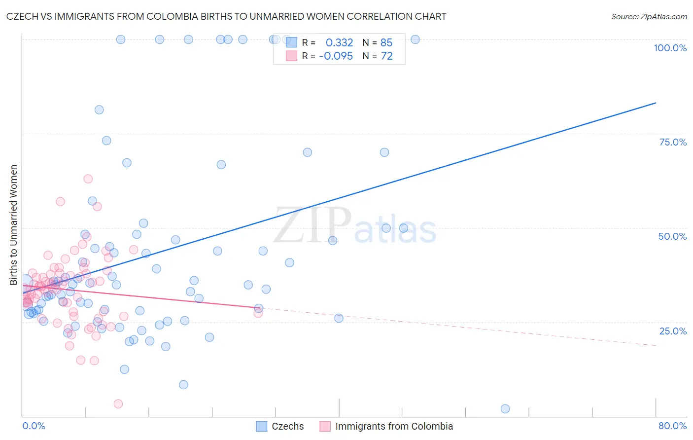 Czech vs Immigrants from Colombia Births to Unmarried Women