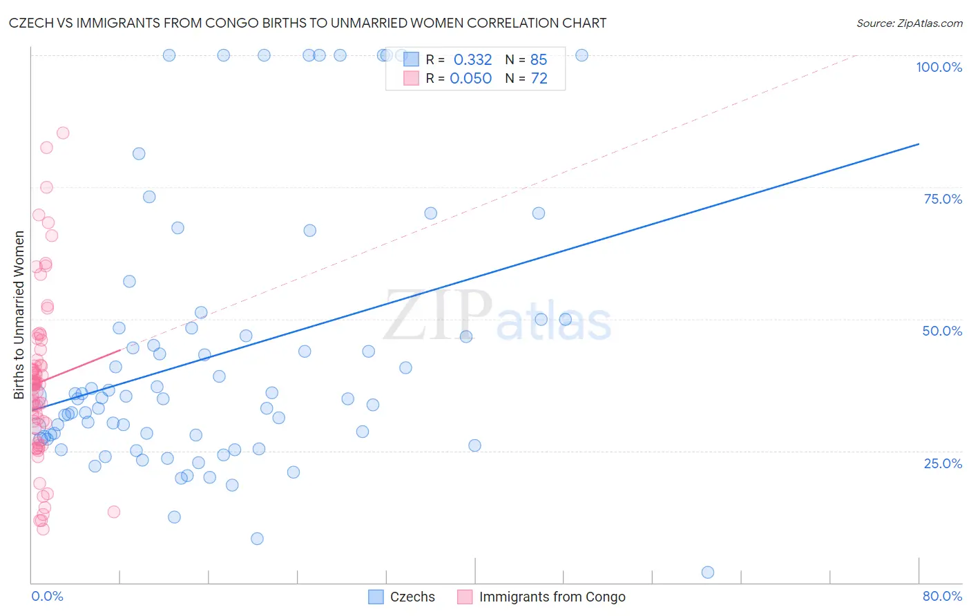 Czech vs Immigrants from Congo Births to Unmarried Women