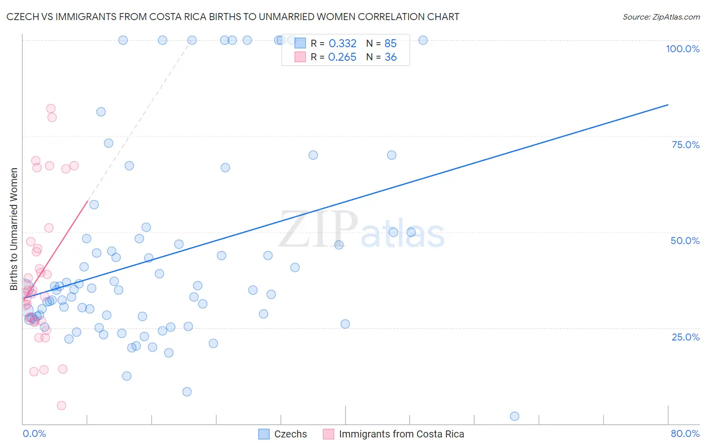 Czech vs Immigrants from Costa Rica Births to Unmarried Women