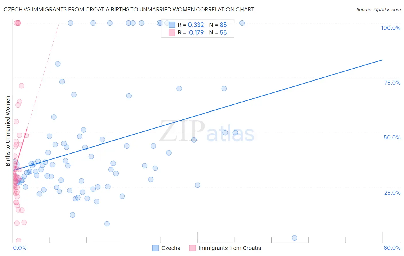 Czech vs Immigrants from Croatia Births to Unmarried Women