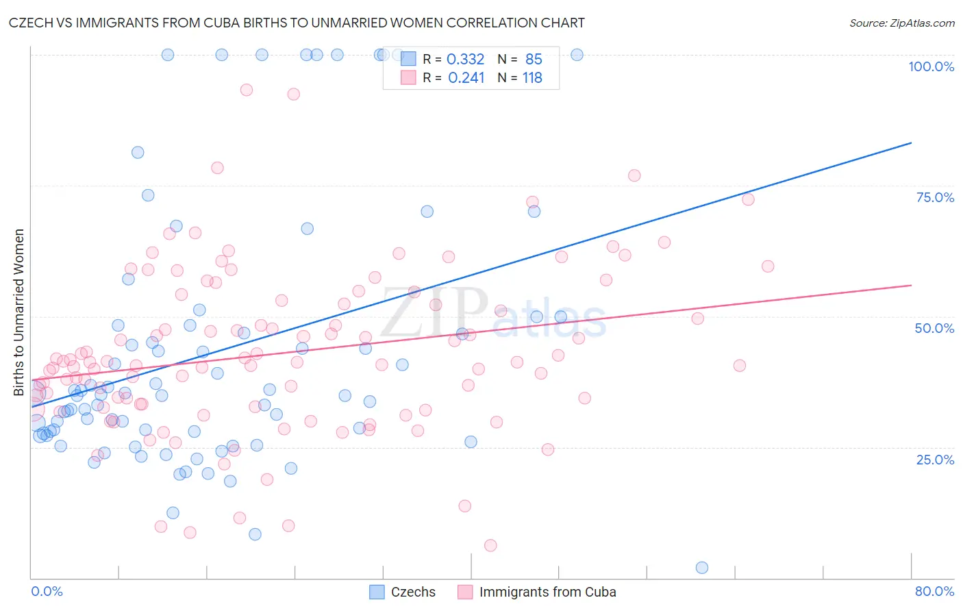 Czech vs Immigrants from Cuba Births to Unmarried Women
