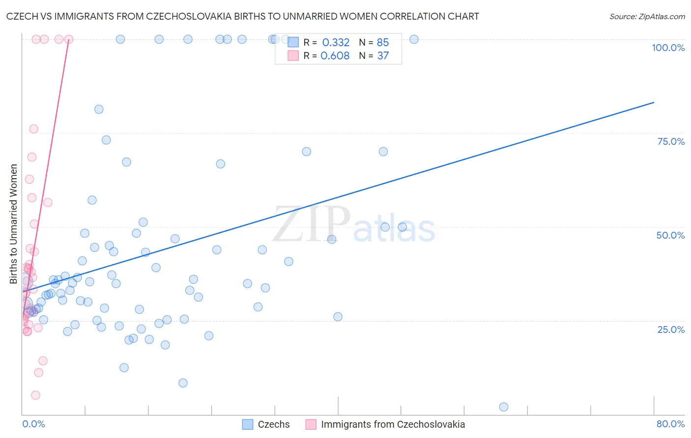 Czech vs Immigrants from Czechoslovakia Births to Unmarried Women