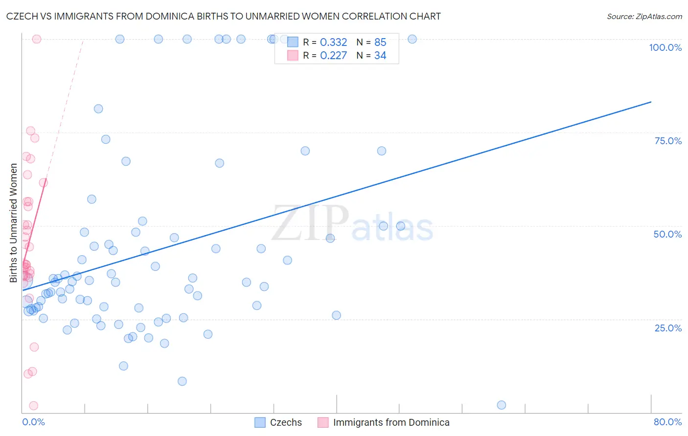 Czech vs Immigrants from Dominica Births to Unmarried Women