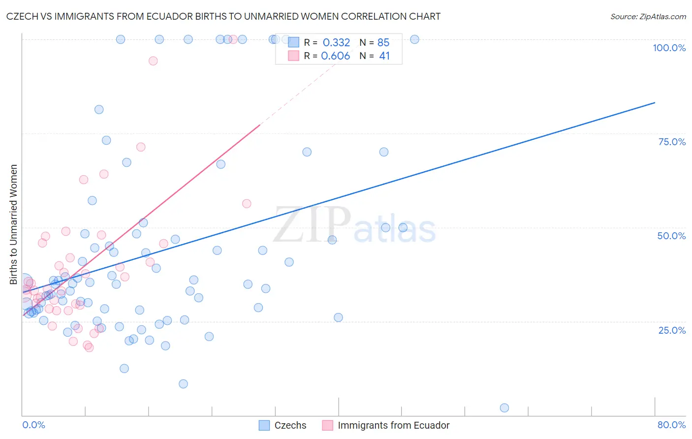 Czech vs Immigrants from Ecuador Births to Unmarried Women