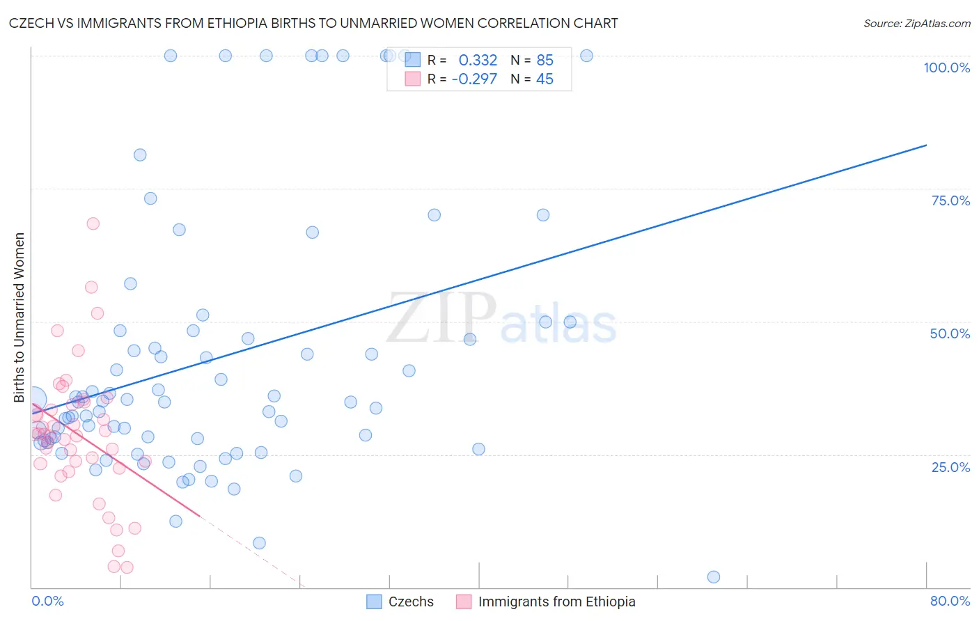 Czech vs Immigrants from Ethiopia Births to Unmarried Women