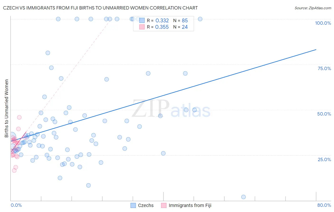 Czech vs Immigrants from Fiji Births to Unmarried Women