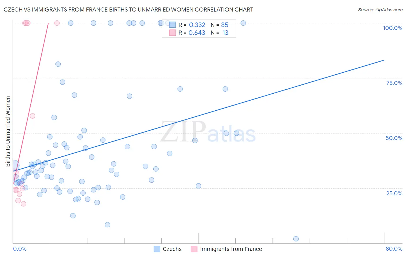 Czech vs Immigrants from France Births to Unmarried Women