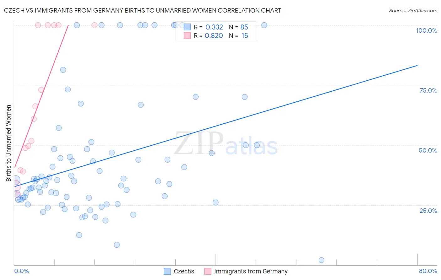 Czech vs Immigrants from Germany Births to Unmarried Women