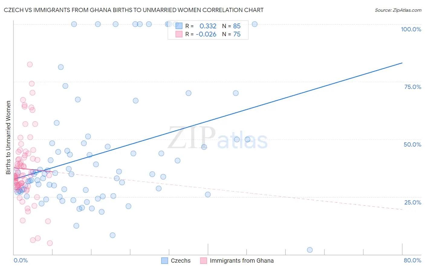 Czech vs Immigrants from Ghana Births to Unmarried Women